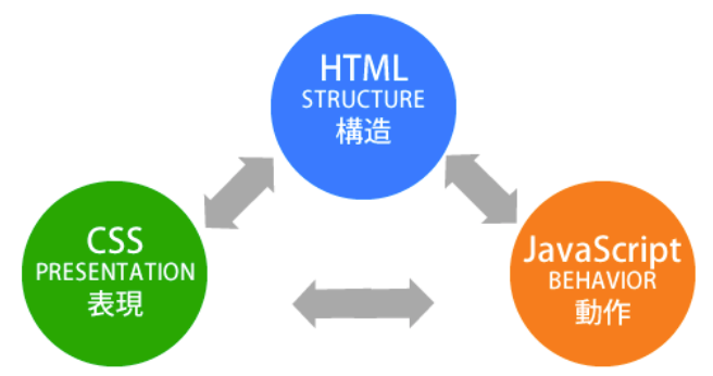 [HTML, CSS, JavaScript 的人體比喻圖]