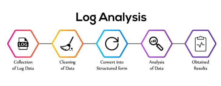 Анализаторы лог файлов. Manageengine firewall analyzer. Log analysis. Серверные логи. Logs analysis.