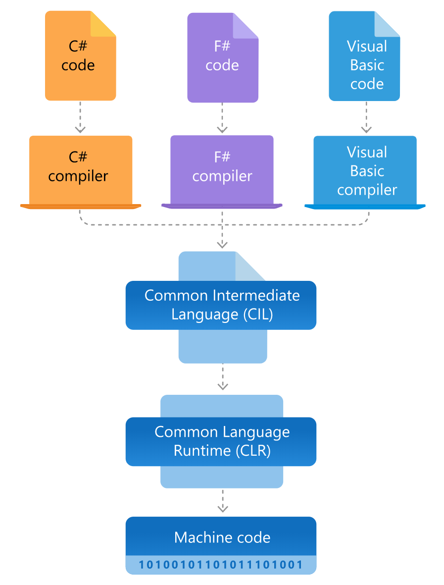 C runtime code. Common intermediate language. архитектура .net framework. clr. common language runtime.