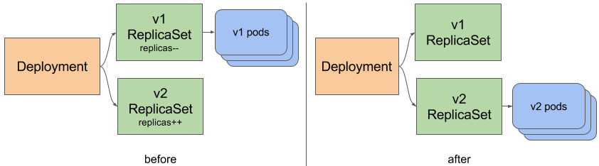 Deployment commanded. Kubernetes deployment. replicaset. deployment kubernetes replica. kubernetes deployment example.