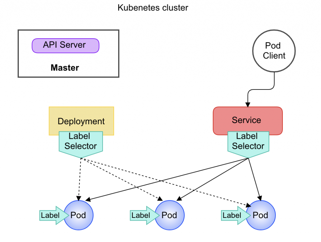 K8s pod. Структурная схема kubernetes. Kubernetes архитектура. Kubernetes pods значок. Деплоймент диаграмма kubernetes.