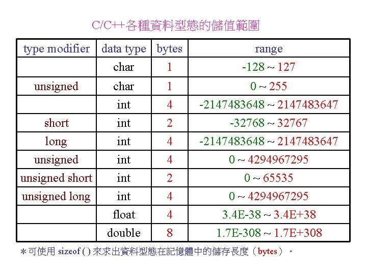 Byte short int long. Unsigned char c++. char unsigned char. unsigned short. unsigned short c++.